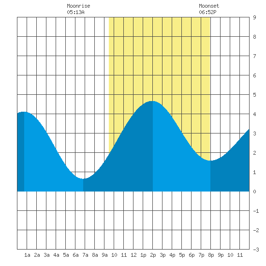 Scotch Cap tide chart for Friday, October 17, 2025