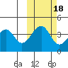 Scotch Cap tide chart for Saturday, October 18, 2025