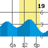 Scotch Cap tide chart for Sunday, October 19, 2025