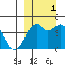 Scotch Cap tide chart for Wednesday, October 1, 2025