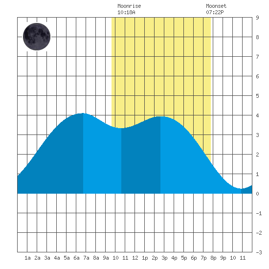 Scotch Cap tide chart for Tuesday, October 21, 2025