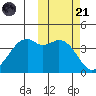 Scotch Cap tide chart for Tuesday, October 21, 2025