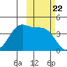 Scotch Cap tide chart for Wednesday, October 22, 2025