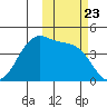Scotch Cap tide chart for Thursday, October 23, 2025
