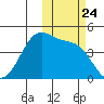 Scotch Cap tide chart for Friday, October 24, 2025