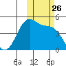 Scotch Cap tide chart for Sunday, October 26, 2025