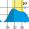 Scotch Cap tide chart for Monday, October 27, 2025