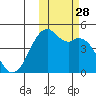 Scotch Cap tide chart for Tuesday, October 28, 2025
