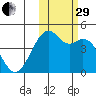 Scotch Cap tide chart for Wednesday, October 29, 2025
