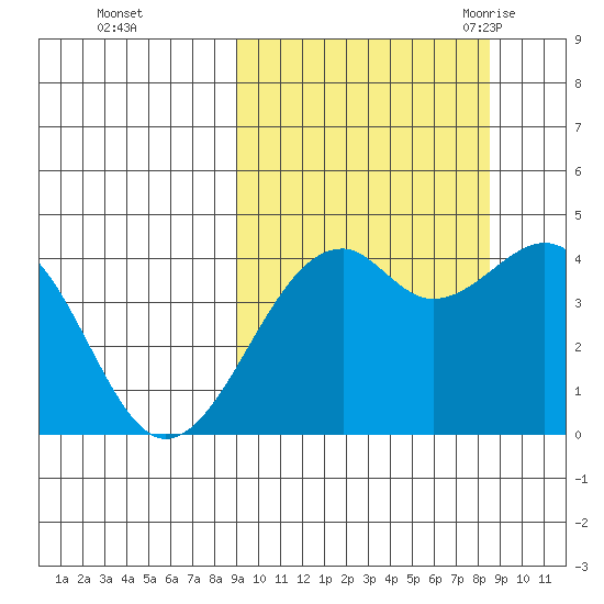 Scotch Cap tide chart for Thursday, October 2, 2025