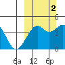 Scotch Cap tide chart for Thursday, October 2, 2025