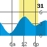 Scotch Cap tide chart for Friday, October 31, 2025