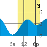 Scotch Cap tide chart for Friday, October 3, 2025
