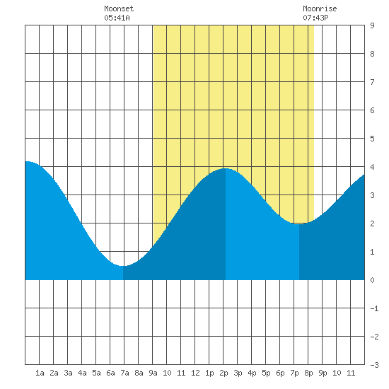 Scotch Cap tide chart for Saturday, October 4, 2025