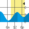Scotch Cap tide chart for Saturday, October 4, 2025