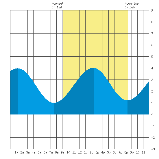 Scotch Cap tide chart for Sunday, October 5, 2025