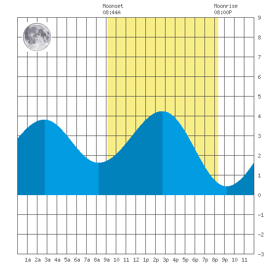 Scotch Cap tide chart for Monday, October 6, 2025