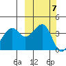 Scotch Cap tide chart for Tuesday, October 7, 2025