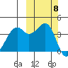 Scotch Cap tide chart for Wednesday, October 8, 2025