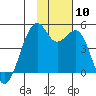Scotch Cap tide chart for Monday, November 10, 2025
