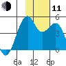 Scotch Cap tide chart for Tuesday, November 11, 2025