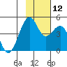 Scotch Cap tide chart for Wednesday, November 12, 2025