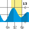 Scotch Cap tide chart for Thursday, November 13, 2025