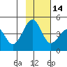 Scotch Cap tide chart for Friday, November 14, 2025