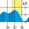 Scotch Cap tide chart for Monday, November 17, 2025
