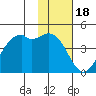 Scotch Cap tide chart for Tuesday, November 18, 2025