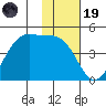 Scotch Cap tide chart for Wednesday, November 19, 2025
