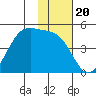 Scotch Cap tide chart for Thursday, November 20, 2025