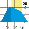 Scotch Cap tide chart for Sunday, November 23, 2025