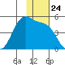 Scotch Cap tide chart for Monday, November 24, 2025