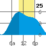 Scotch Cap tide chart for Tuesday, November 25, 2025