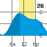 Scotch Cap tide chart for Wednesday, November 26, 2025