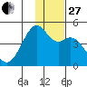 Scotch Cap tide chart for Thursday, November 27, 2025