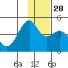 Scotch Cap tide chart for Friday, November 28, 2025