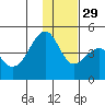 Scotch Cap tide chart for Saturday, November 29, 2025
