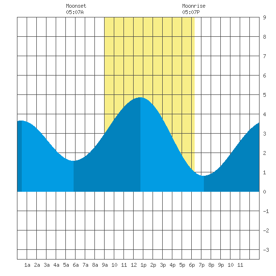 Scotch Cap tide chart for Sunday, November 2, 2025
