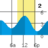Scotch Cap tide chart for Sunday, November 2, 2025