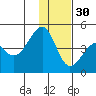 Scotch Cap tide chart for Sunday, November 30, 2025