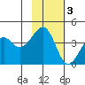Scotch Cap tide chart for Monday, November 3, 2025