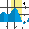 Scotch Cap tide chart for Tuesday, November 4, 2025