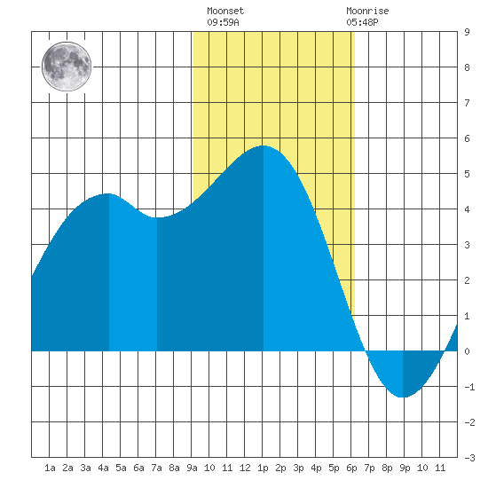Scotch Cap tide chart for Wednesday, November 5, 2025