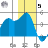 Scotch Cap tide chart for Wednesday, November 5, 2025