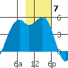 Scotch Cap tide chart for Friday, November 7, 2025