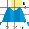 Scotch Cap tide chart for Saturday, November 8, 2025