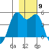Scotch Cap tide chart for Sunday, November 9, 2025