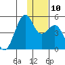 Scotch Cap tide chart for Wednesday, December 10, 2025